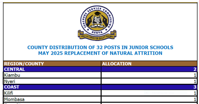 TSC Distribution of Juniour School Replacement Vacancies in May 2025