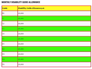 TSC New Salary Scales and Allowances 2025-2029
