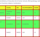 Senior Schools offering Biology, Building & Construction and Chemistry Subjects